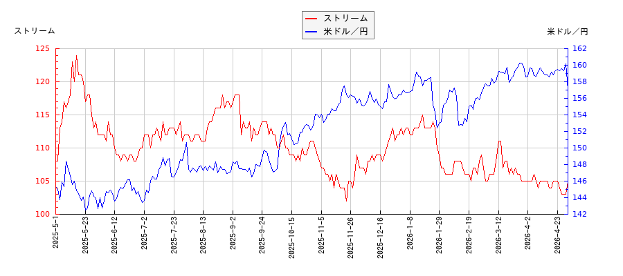 ストリームと米ドル／円の相関性比較チャート