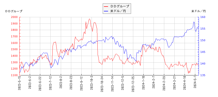 ＤＤグループと米ドル／円の相関性比較チャート