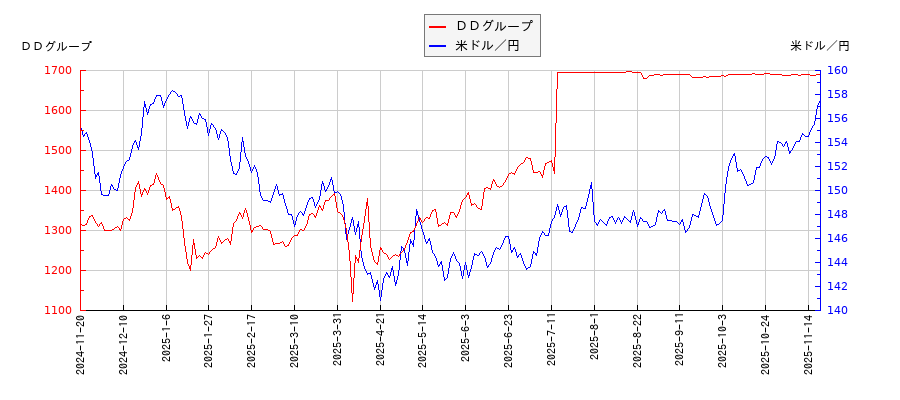 ＤＤグループと米ドル／円の相関性比較チャート