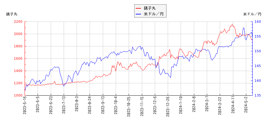 銚子丸と米ドル／円の相関性比較チャート