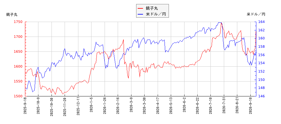 銚子丸と米ドル／円の相関性比較チャート