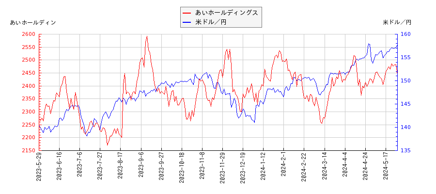 あいホールディングスと米ドル／円の相関性比較チャート