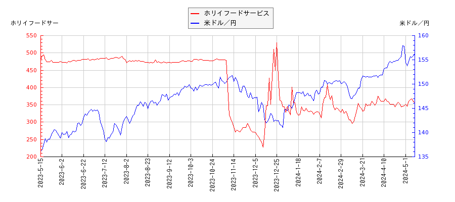 ホリイフードサービスと米ドル／円の相関性比較チャート