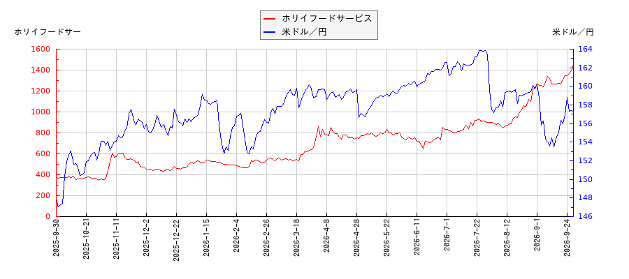 ホリイフードサービスと米ドル／円の相関性比較チャート