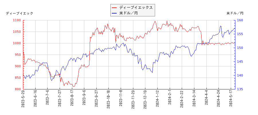 ディーブイエックスと米ドル／円の相関性比較チャート