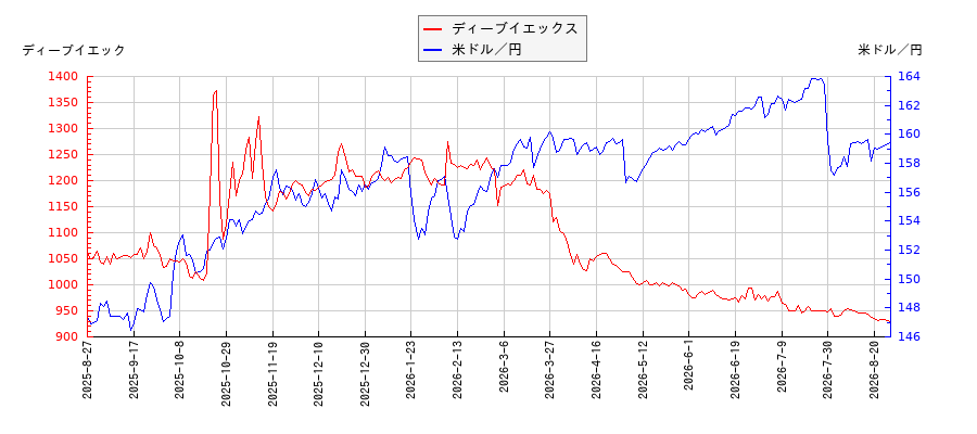 ディーブイエックスと米ドル／円の相関性比較チャート