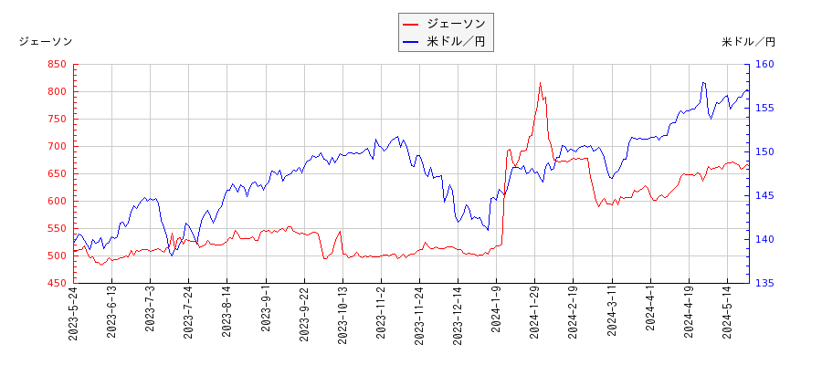 ジェーソンと米ドル／円の相関性比較チャート