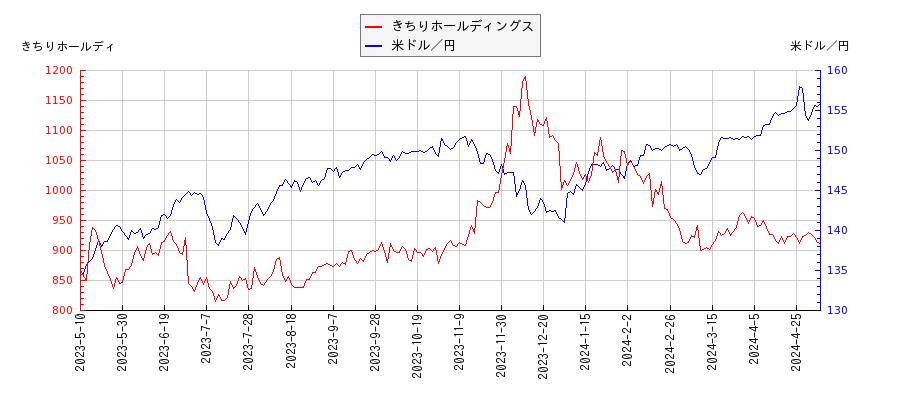 きちりホールディングスと米ドル／円の相関性比較チャート