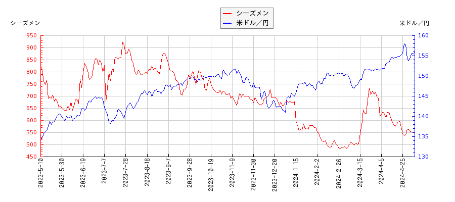 シーズメンと米ドル／円の相関性比較チャート