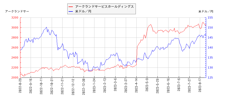 アークランドサービスホールディングスと米ドル／円の相関性比較チャート