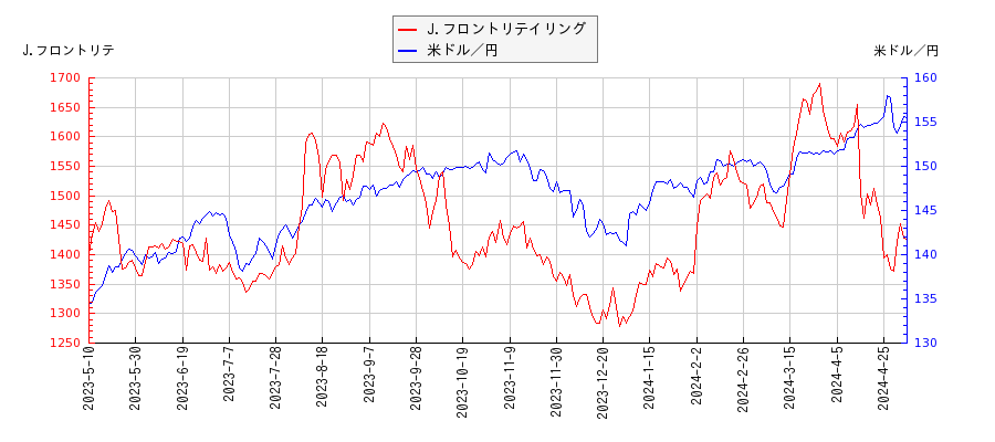 J.フロントリテイリングと米ドル／円の相関性比較チャート