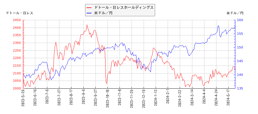 ドトール・日レスホールディングスと米ドル／円の相関性比較チャート