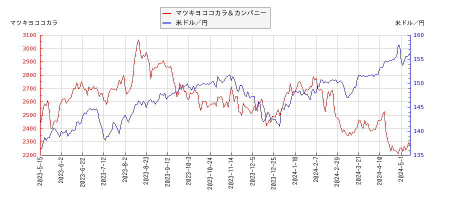 マツキヨココカラ＆カンパニーと米ドル／円の相関性比較チャート