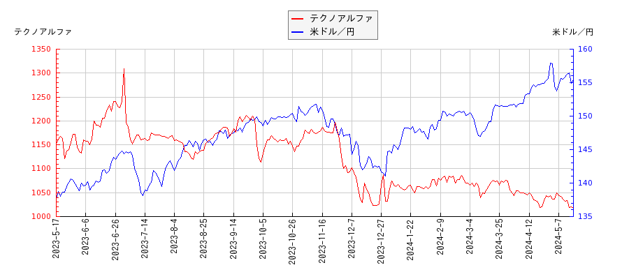 テクノアルファと米ドル／円の相関性比較チャート