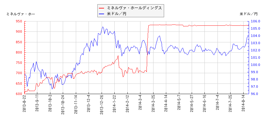 ミネルヴァ・ホールディングスと米ドル／円の相関性比較チャート