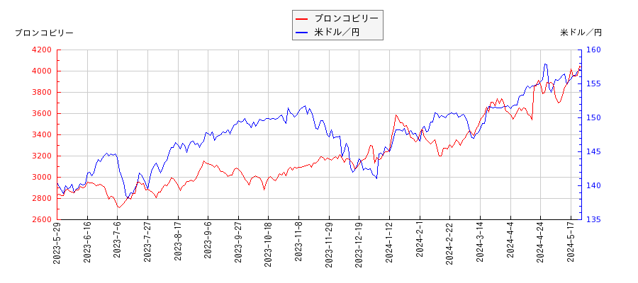 ブロンコビリーと米ドル／円の相関性比較チャート