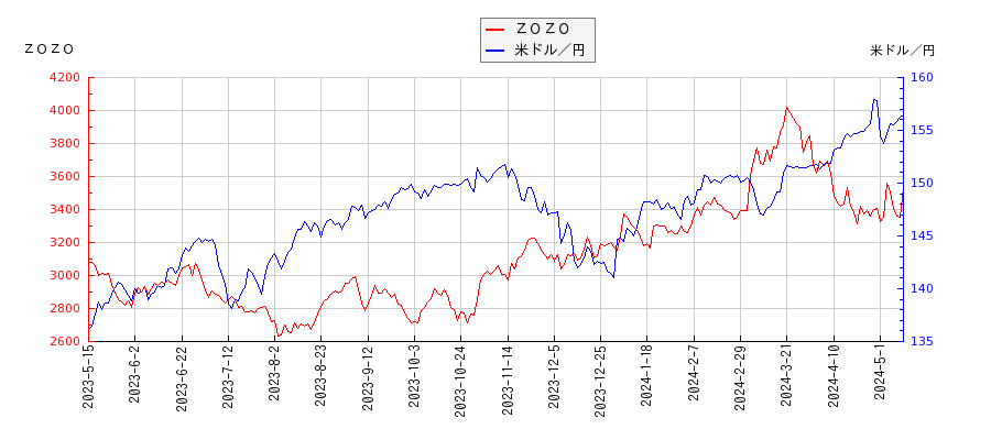 ＺＯＺＯと米ドル／円の相関性比較チャート