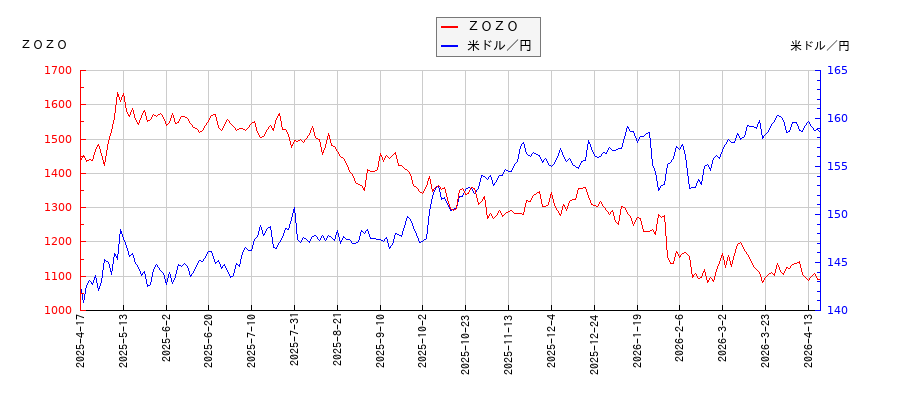 ＺＯＺＯと米ドル／円の相関性比較チャート