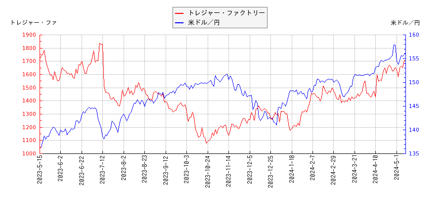 トレジャー・ファクトリーと米ドル／円の相関性比較チャート