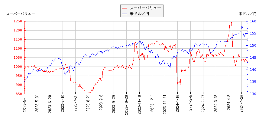 スーパーバリューと米ドル／円の相関性比較チャート