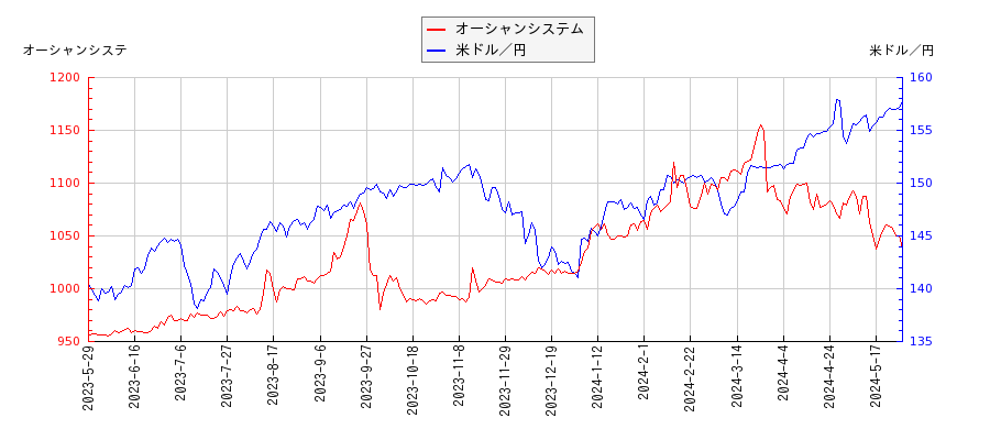オーシャンシステムと米ドル／円の相関性比較チャート