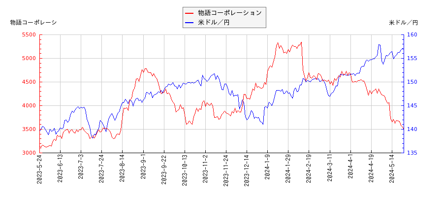物語コーポレーションと米ドル／円の相関性比較チャート