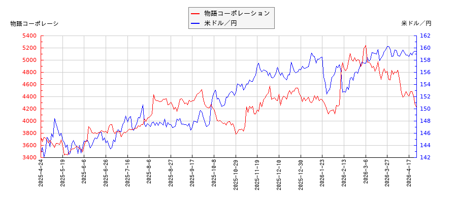 物語コーポレーションと米ドル／円の相関性比較チャート