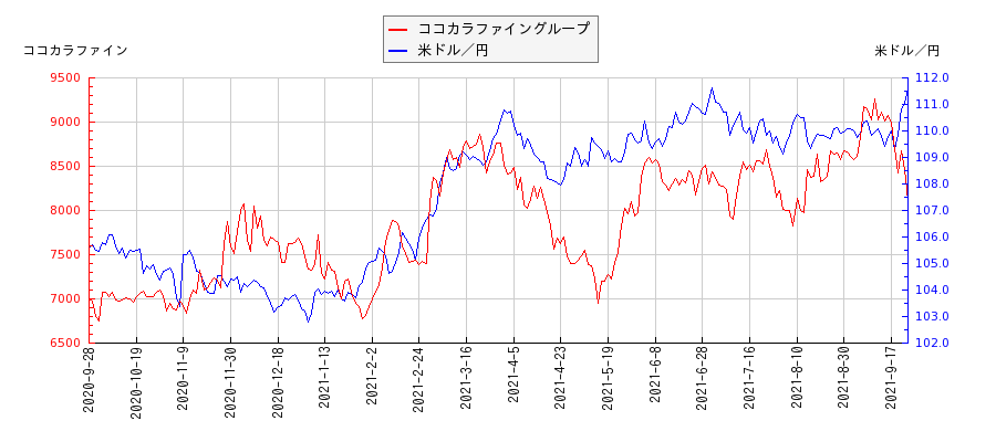 ココカラファイングループと米ドル／円の相関性比較チャート