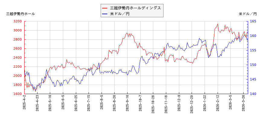三越伊勢丹ホールディングスと米ドル／円の相関性比較チャート