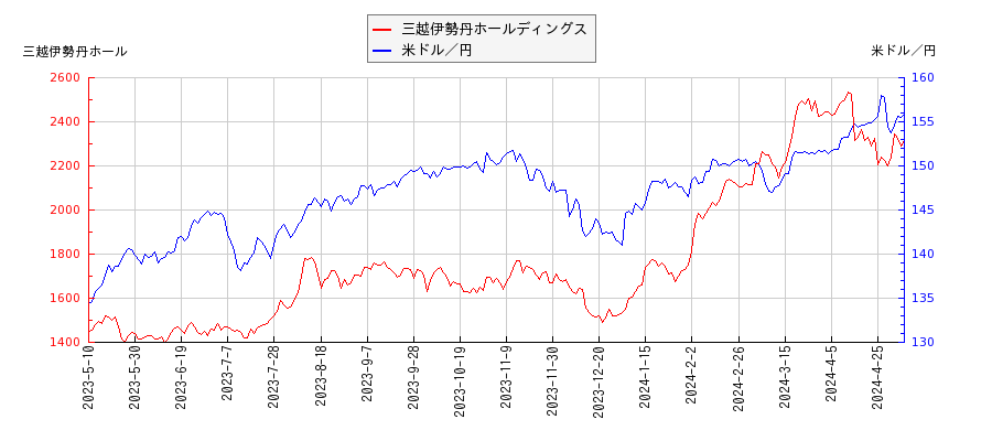 三越伊勢丹ホールディングスと米ドル／円の相関性比較チャート
