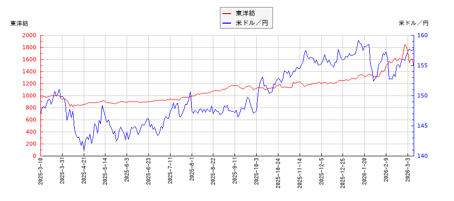 東洋紡と米ドル／円の相関性比較チャート