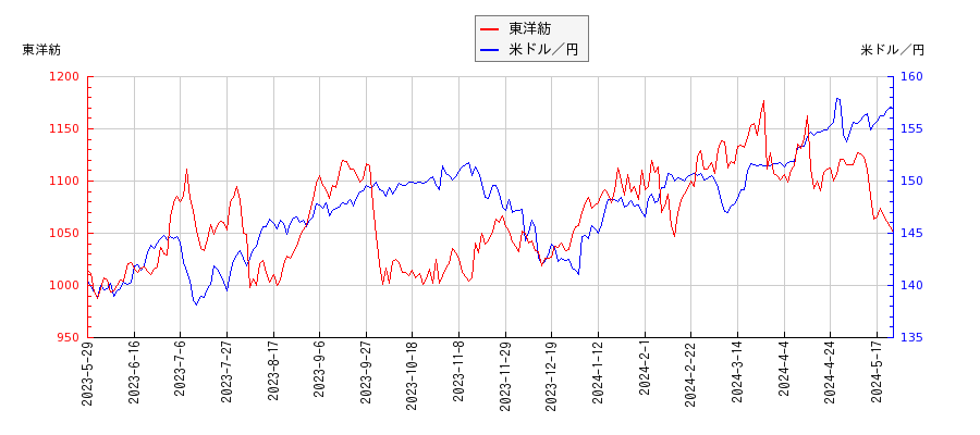 東洋紡と米ドル／円の相関性比較チャート