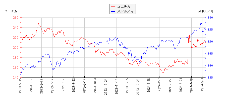 ユニチカと米ドル／円の相関性比較チャート