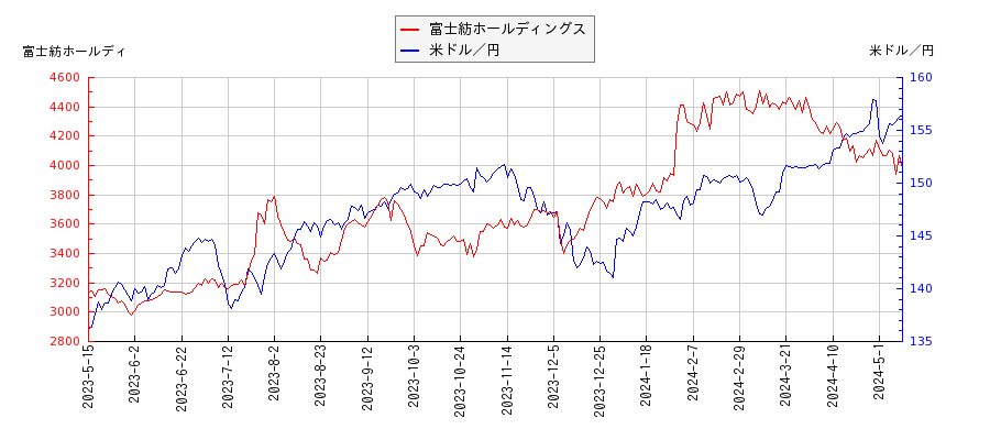 富士紡ホールディングスと米ドル／円の相関性比較チャート