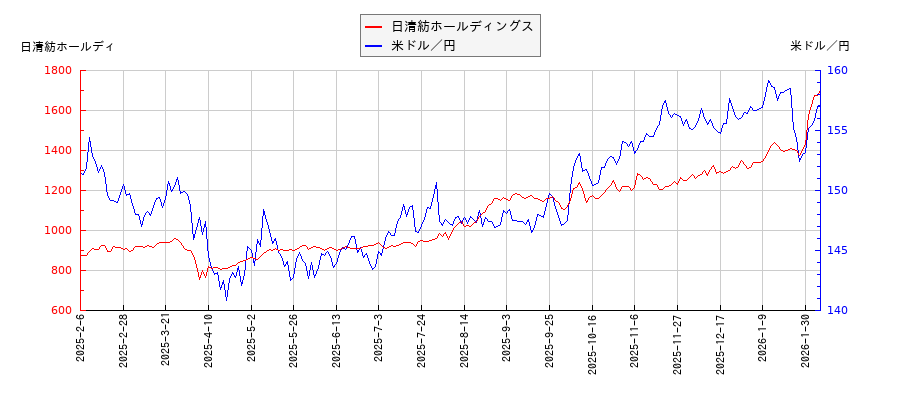 日清紡ホールディングスと米ドル／円の相関性比較チャート