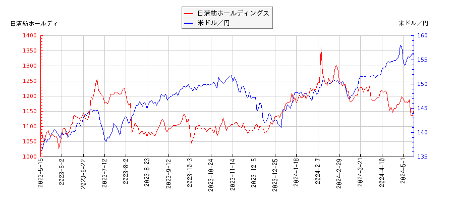 日清紡ホールディングスと米ドル／円の相関性比較チャート