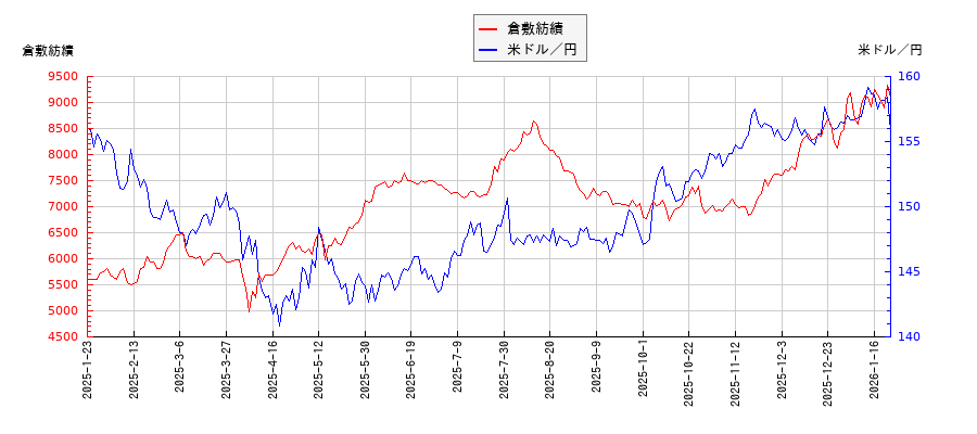 倉敷紡績と米ドル／円の相関性比較チャート