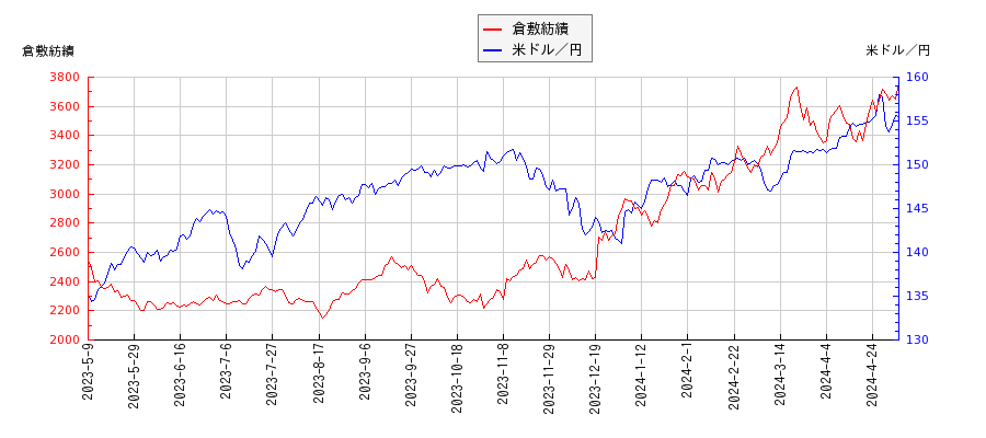 倉敷紡績と米ドル／円の相関性比較チャート
