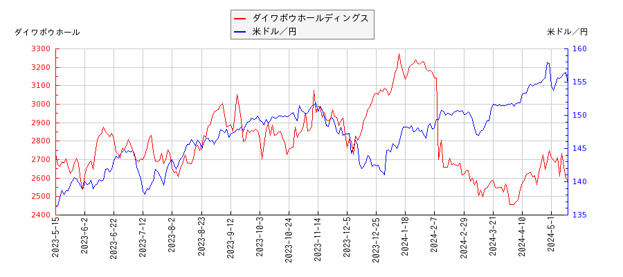 ダイワボウホールディングスと米ドル／円の相関性比較チャート