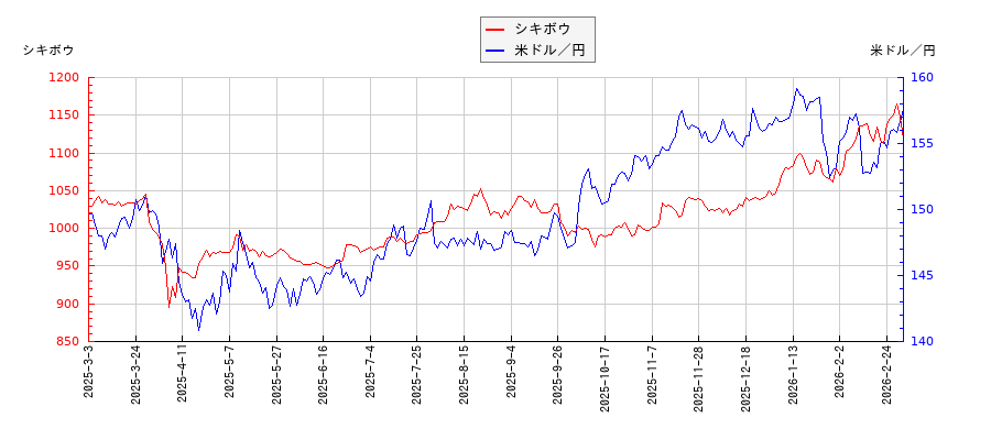 シキボウと米ドル／円の相関性比較チャート