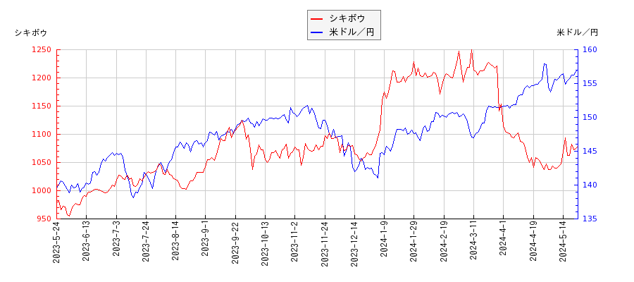 シキボウと米ドル／円の相関性比較チャート