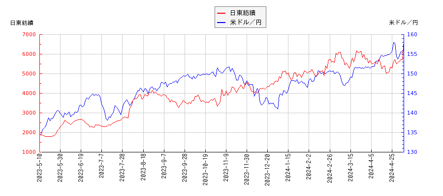 日東紡績と米ドル／円の相関性比較チャート