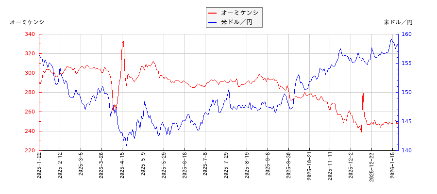 オーミケンシと米ドル／円の相関性比較チャート