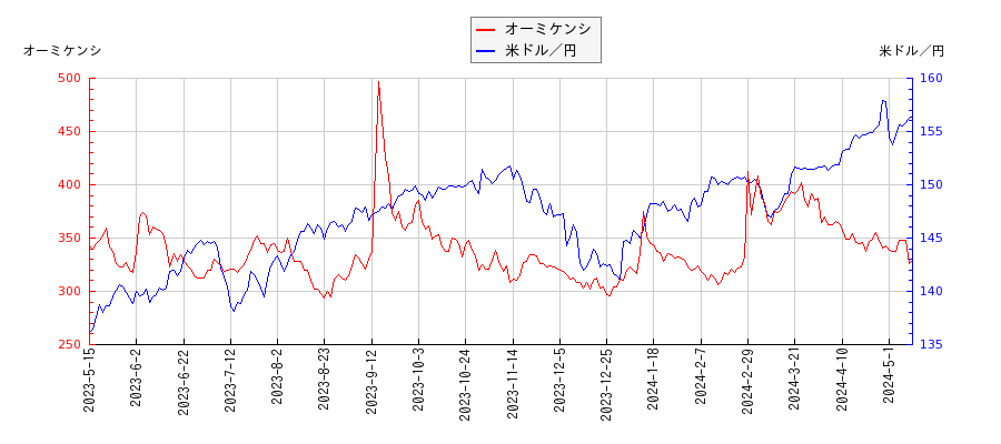 オーミケンシと米ドル／円の相関性比較チャート