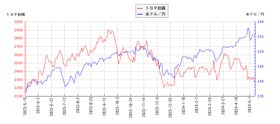 トヨタ紡織と米ドル／円の相関性比較チャート
