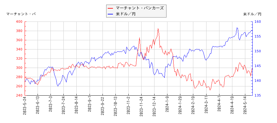 マーチャント・バンカーズと米ドル／円の相関性比較チャート