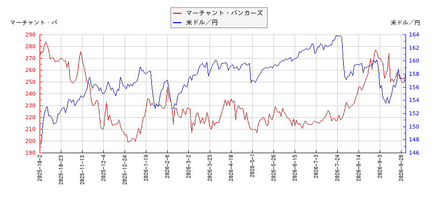 マーチャント・バンカーズと米ドル／円の相関性比較チャート