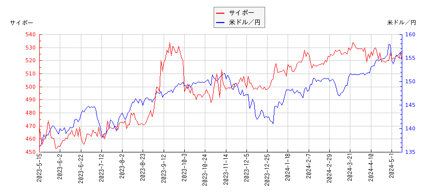 サイボーと米ドル／円の相関性比較チャート
