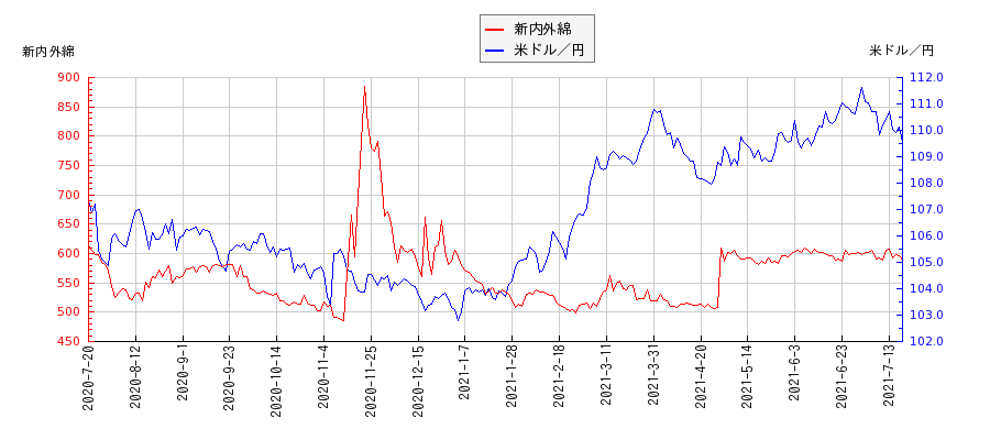 新内外綿と米ドル／円の相関性比較チャート