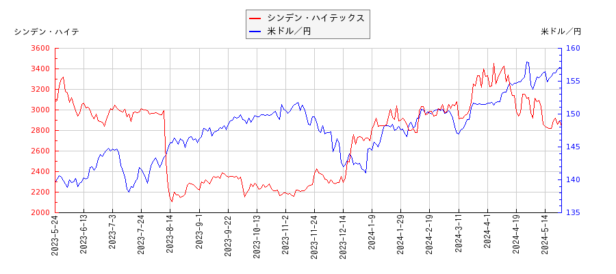 シンデン・ハイテックスと米ドル／円の相関性比較チャート